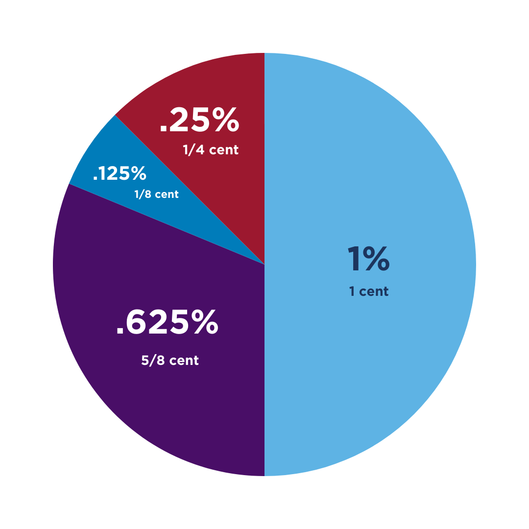 Sales and use tax vote